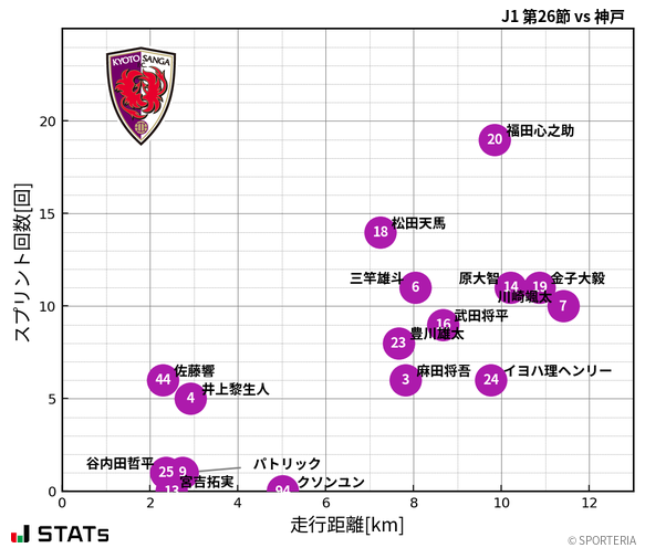 走行距離・スプリント回数