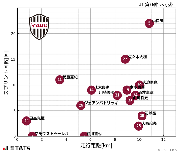 走行距離・スプリント回数