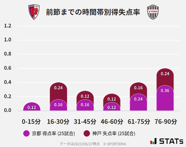 時間帯別得失点率