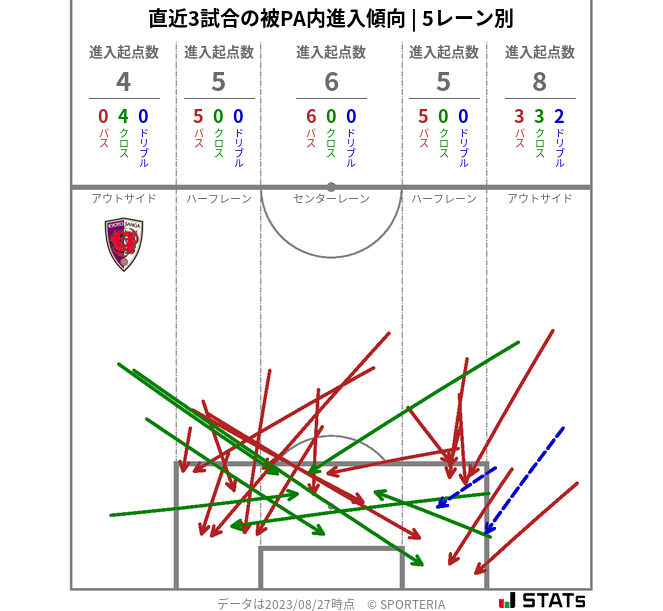 被PA内への進入傾向