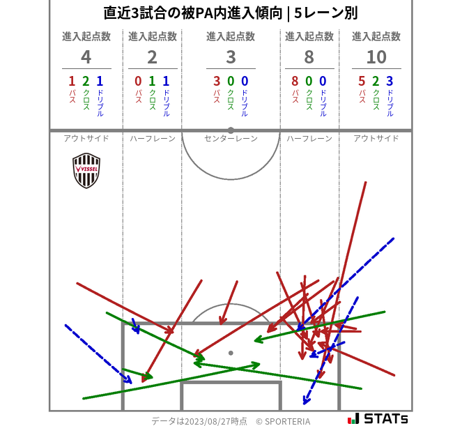 被PA内への進入傾向