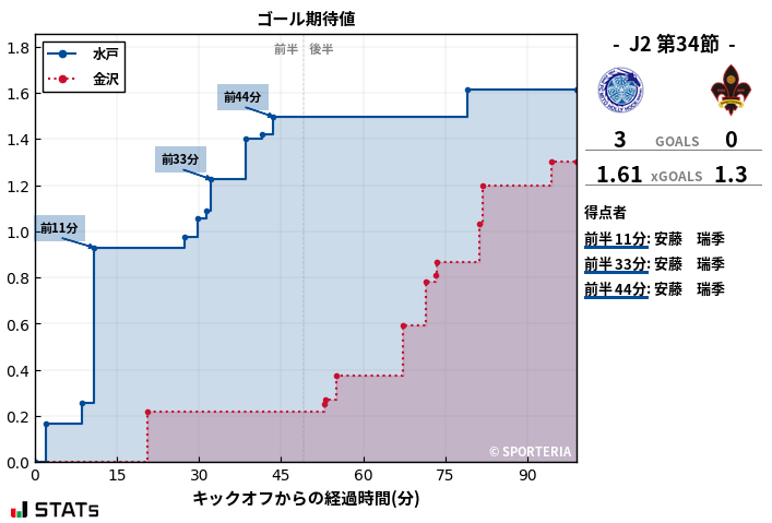 ゴール期待値