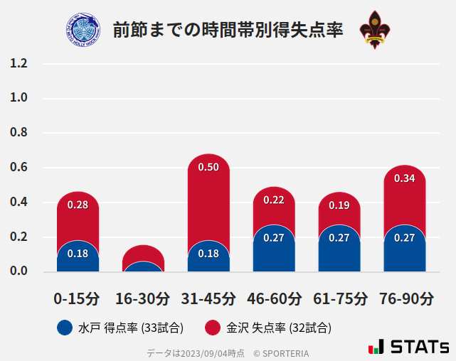 時間帯別得失点率