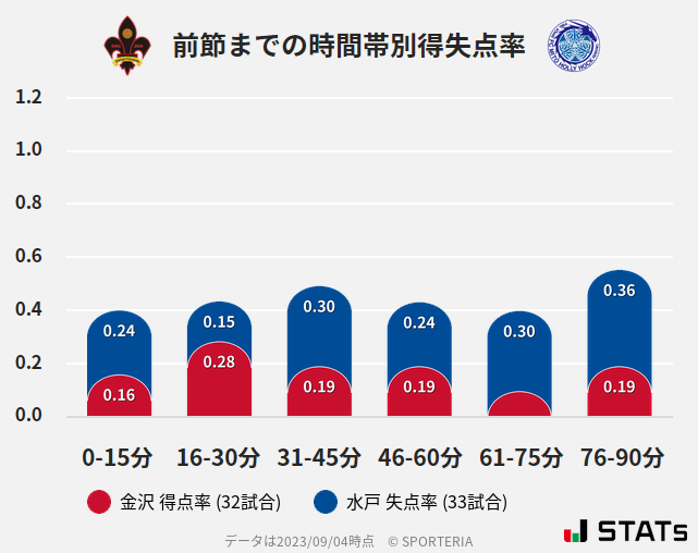 時間帯別得失点率