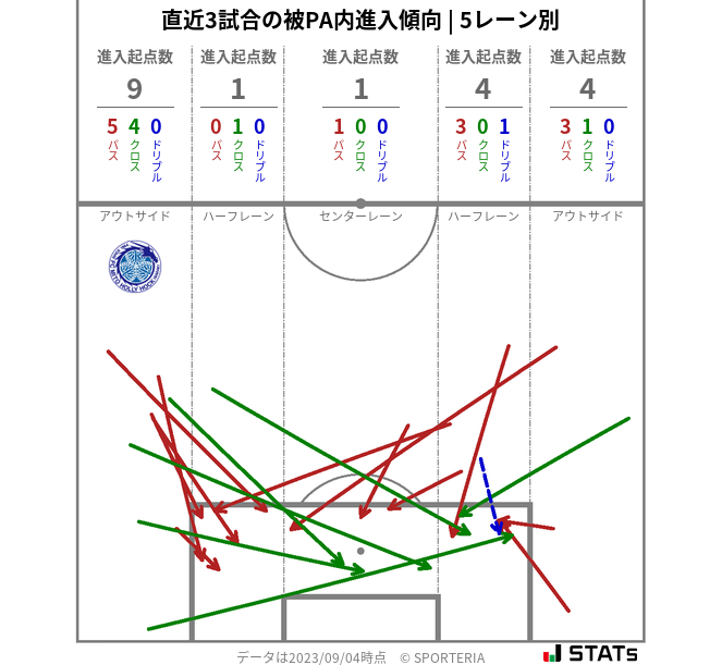 被PA内への進入傾向