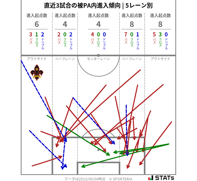 被PA内への進入傾向