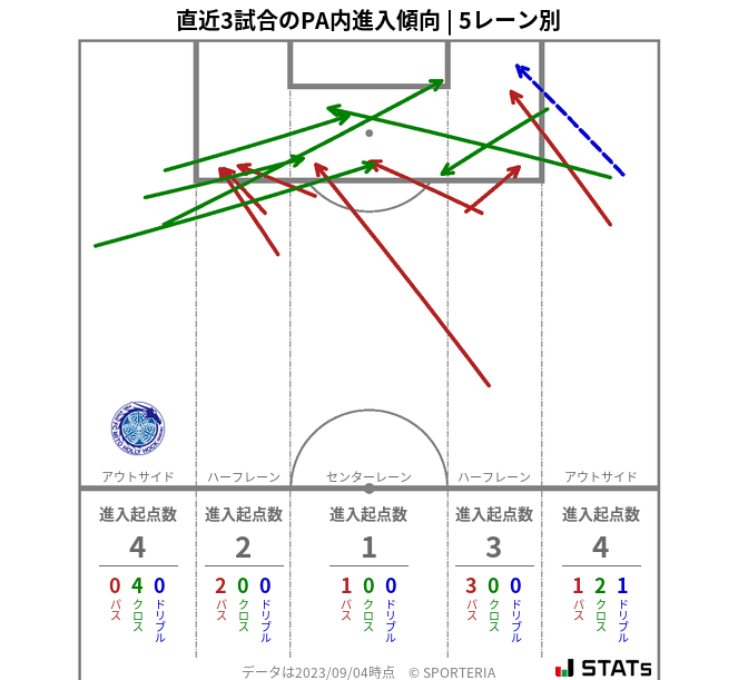 PA内への進入傾向