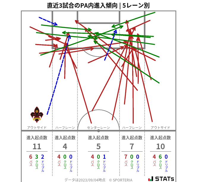 PA内への進入傾向