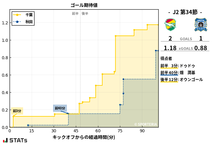 ゴール期待値