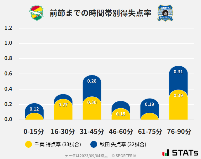 時間帯別得失点率