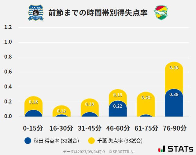 時間帯別得失点率