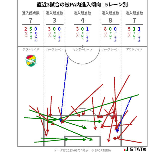 被PA内への進入傾向