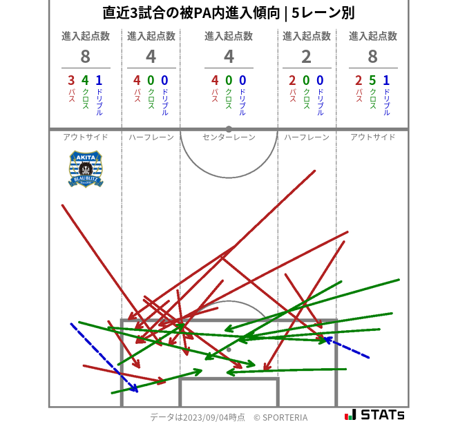 被PA内への進入傾向