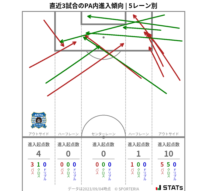 PA内への進入傾向