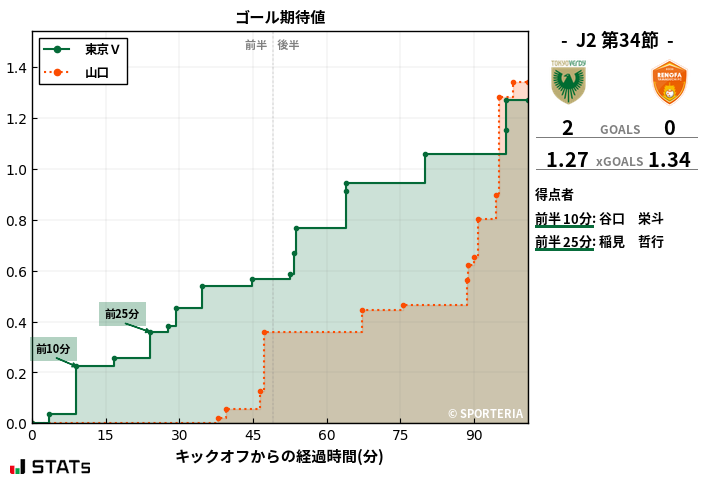 ゴール期待値