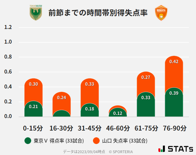 時間帯別得失点率