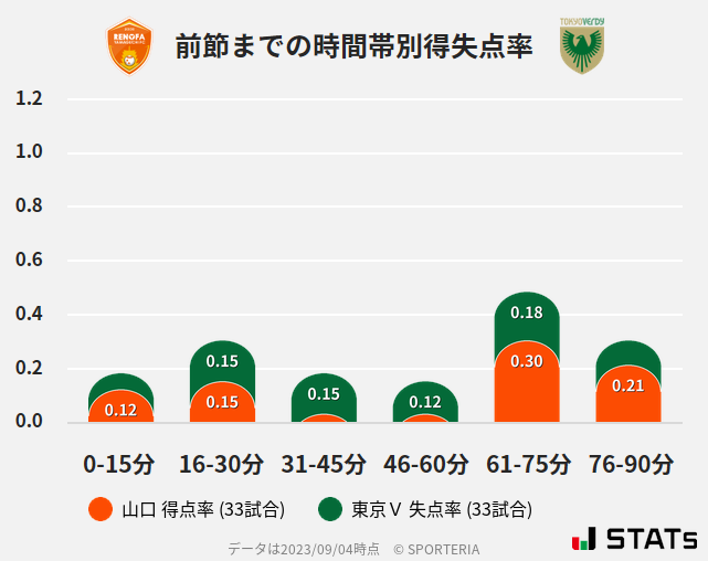 時間帯別得失点率