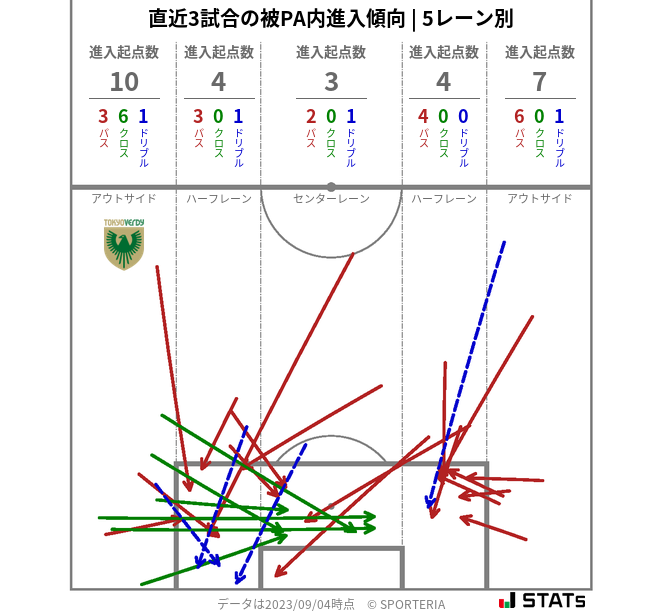 被PA内への進入傾向