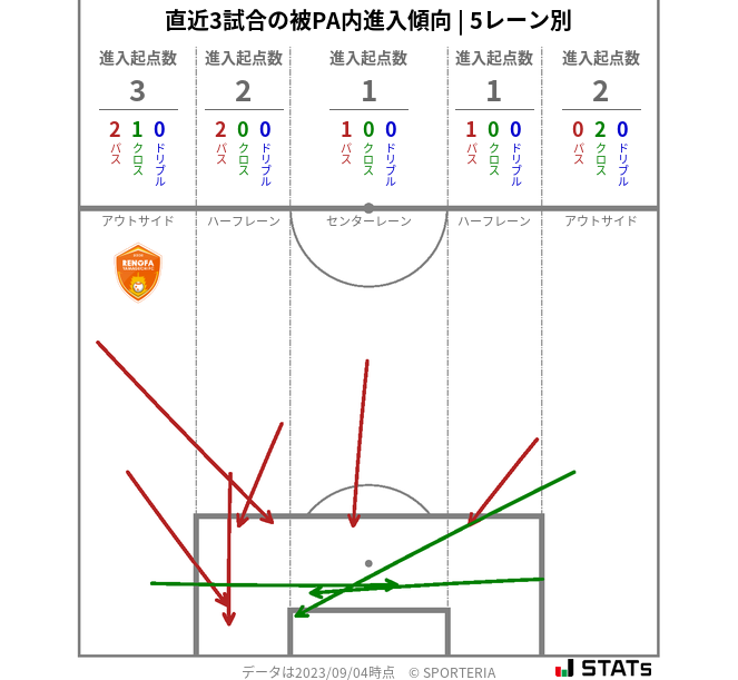 被PA内への進入傾向