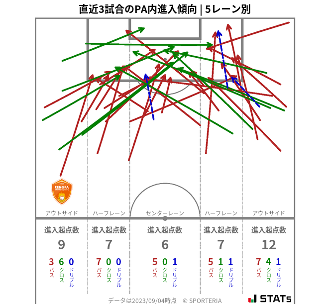 PA内への進入傾向