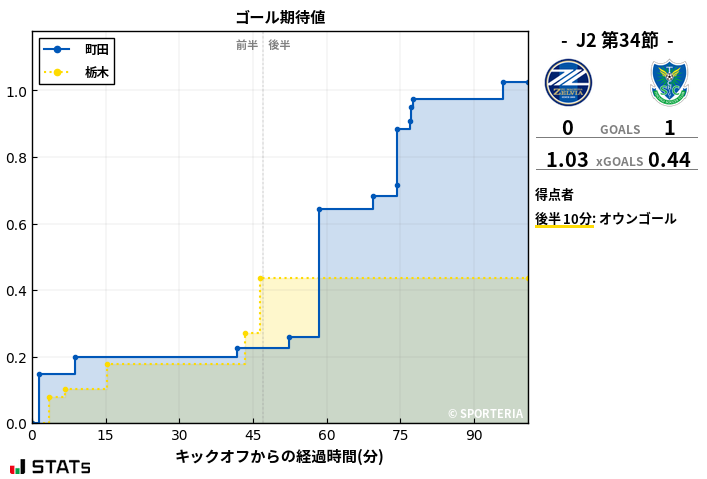 ゴール期待値