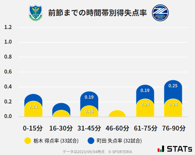 時間帯別得失点率