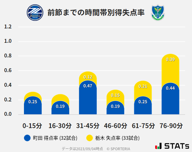 時間帯別得失点率