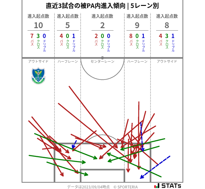 被PA内への進入傾向