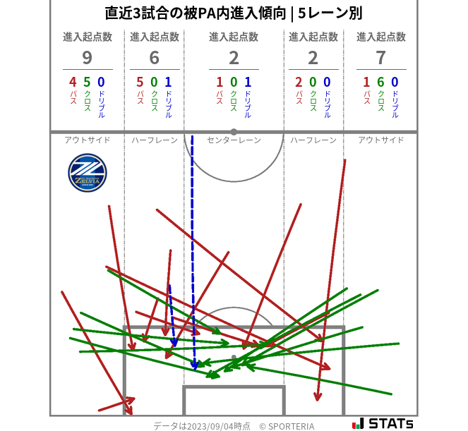 被PA内への進入傾向