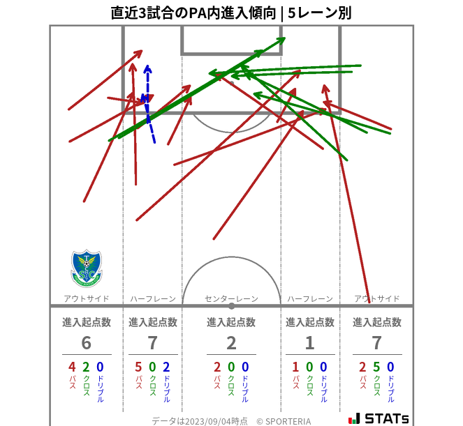 PA内への進入傾向