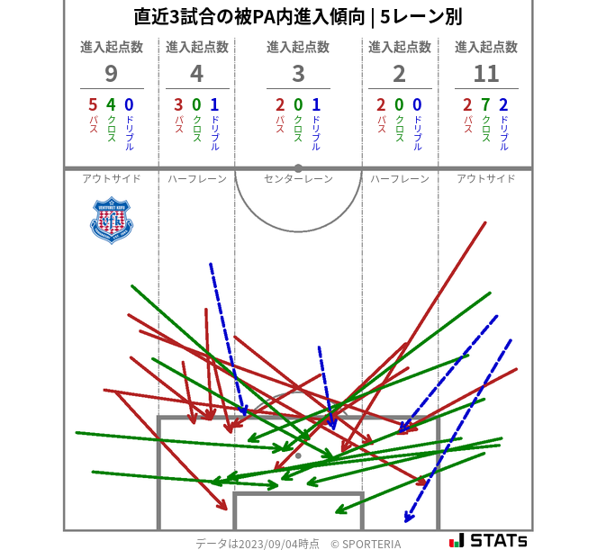 被PA内への進入傾向