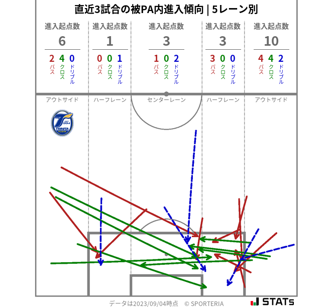 被PA内への進入傾向