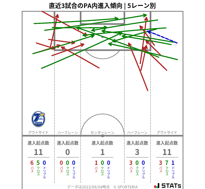 PA内への進入傾向