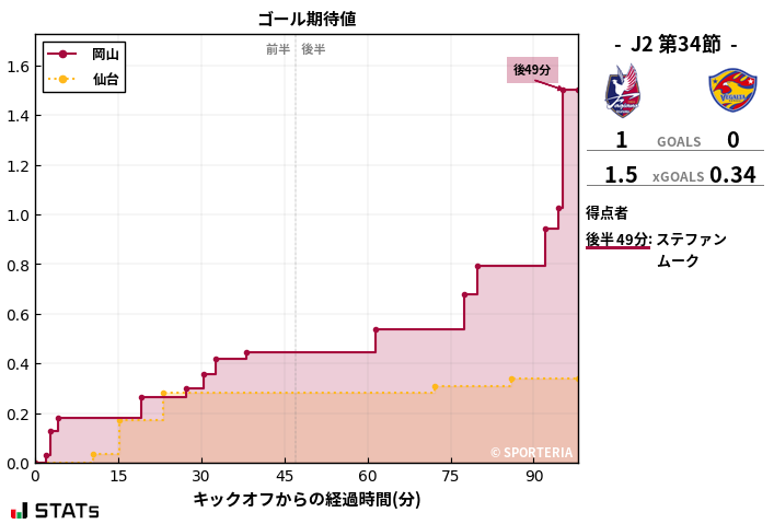 ゴール期待値