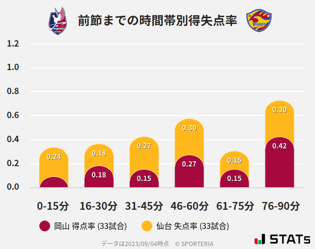 時間帯別得失点率