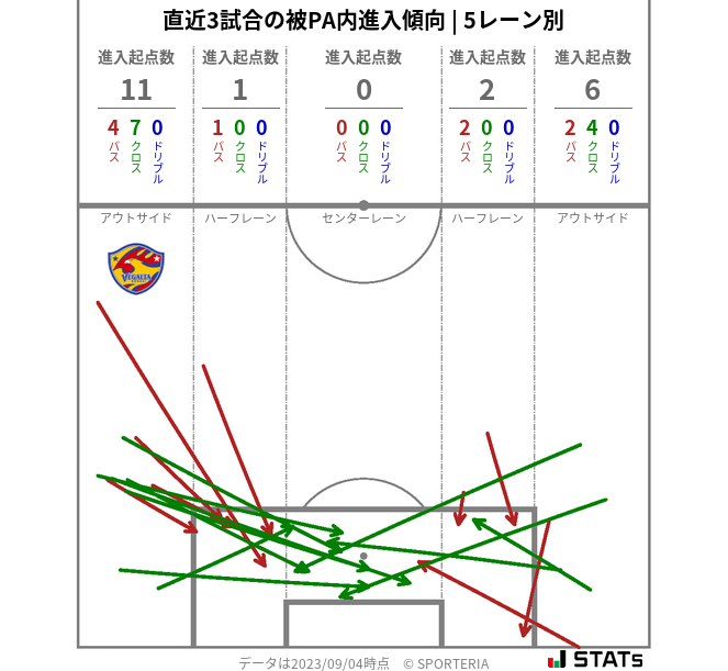 被PA内への進入傾向