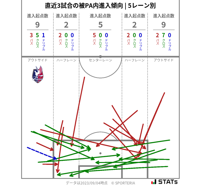 被PA内への進入傾向