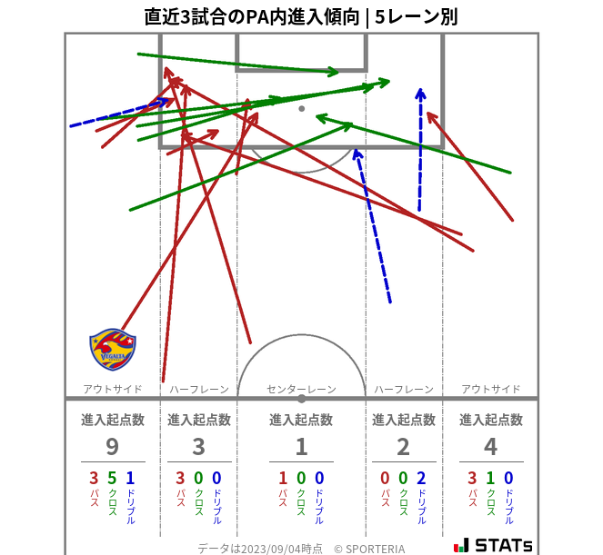 PA内への進入傾向