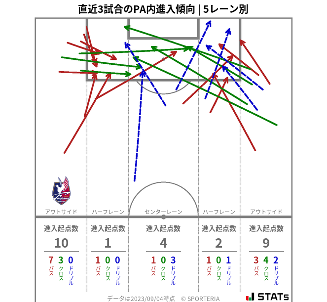 PA内への進入傾向