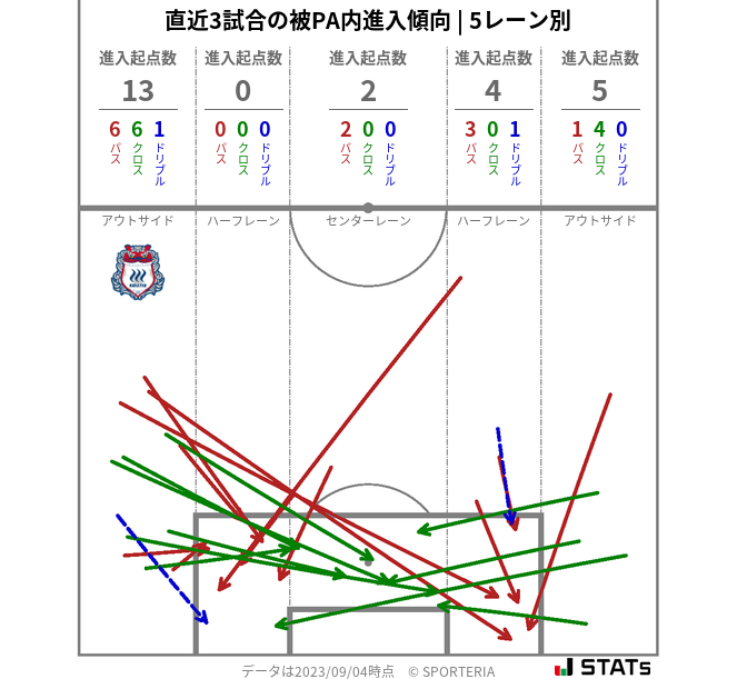 被PA内への進入傾向