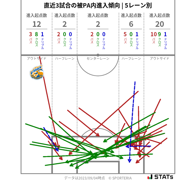 被PA内への進入傾向