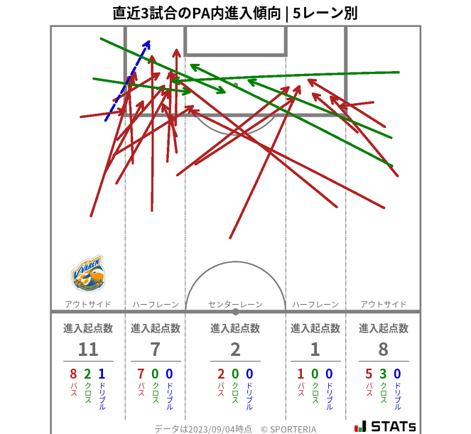 PA内への進入傾向