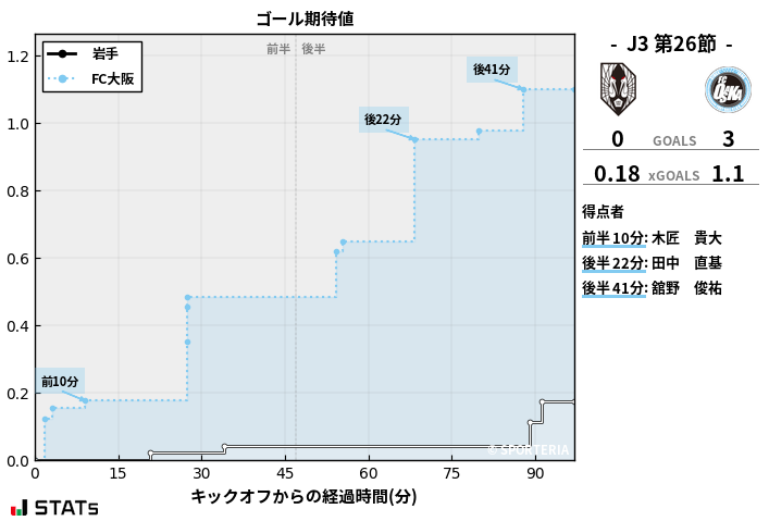 ゴール期待値