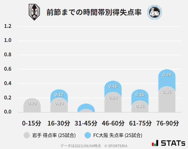 時間帯別得失点率