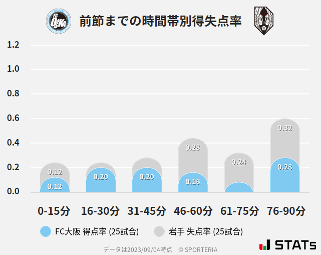 時間帯別得失点率