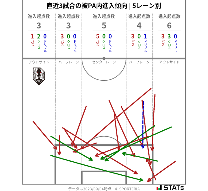 被PA内への進入傾向