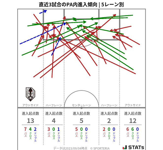 PA内への進入傾向