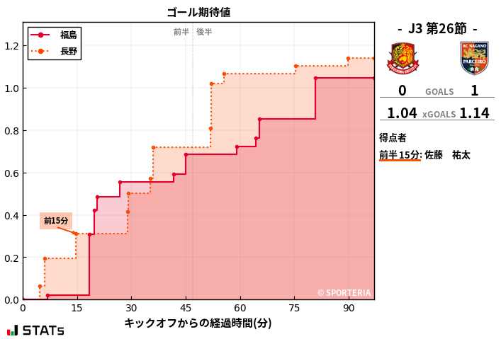 ゴール期待値