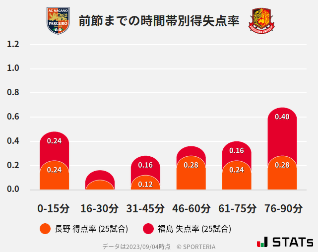 時間帯別得失点率