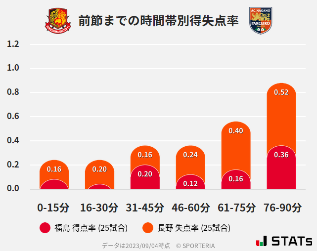 時間帯別得失点率